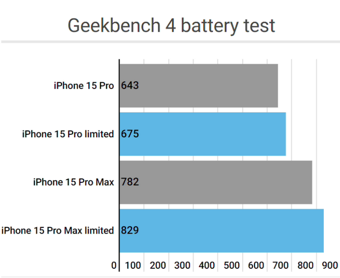 金牛apple维修站iPhone15Pro的ProMotion高刷功能耗电吗