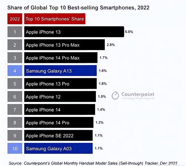 金牛苹果维修分享:为什么iPhone14的销量不如iPhone13? 