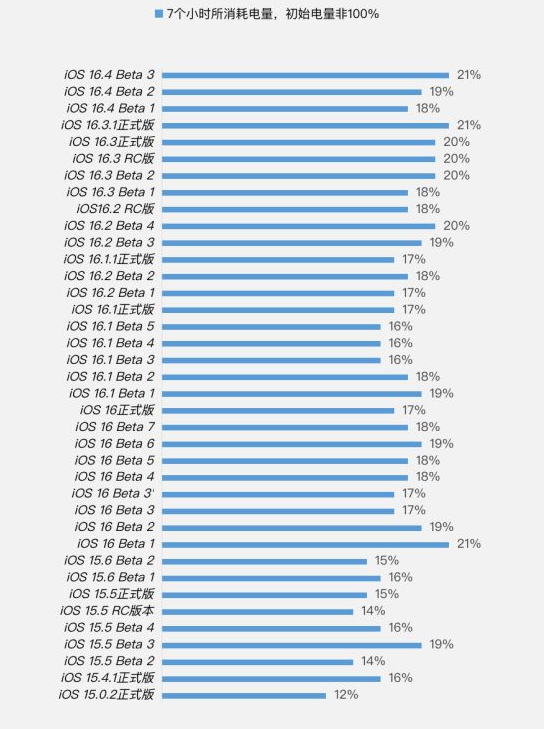 金牛苹果手机维修分享iOS 16.4 Beta 3续航跑分等测试结果汇总 