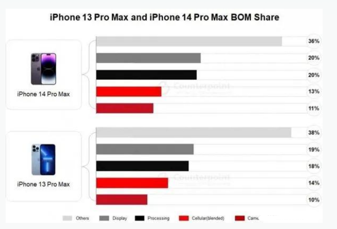 金牛苹果手机维修分享iPhone 14 Pro的成本和利润 