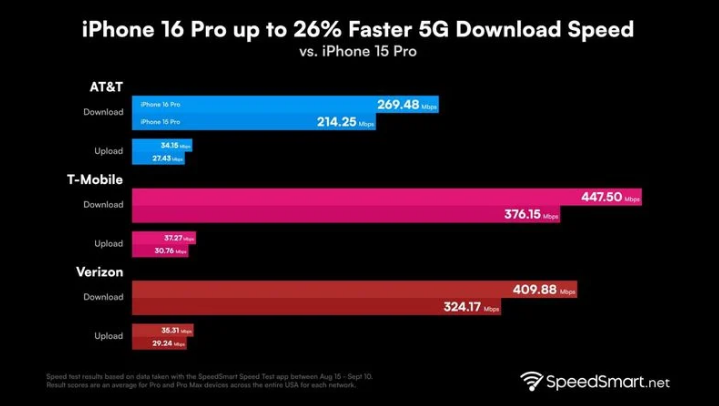 金牛苹果手机维修分享iPhone 16 Pro 系列的 5G 速度 